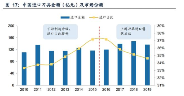 中國進(jìn)口刀具金額（億元）及市場(chǎng)份額.png