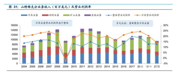 山特維克分業(yè)務(wù)收入（百萬美元）及營業(yè)利潤(rùn)率.png