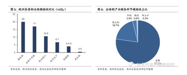 歐洲各類鋁冶煉碳排放對(duì)比.jpg