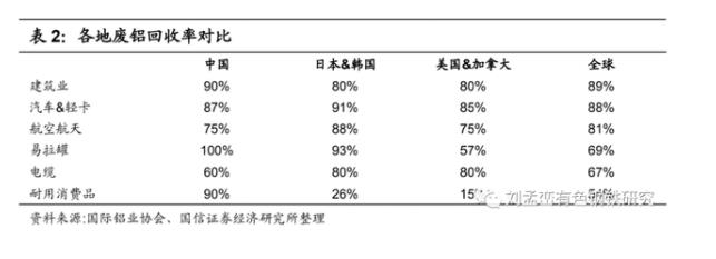 各地廢鋁回收率對(duì)比.jpg