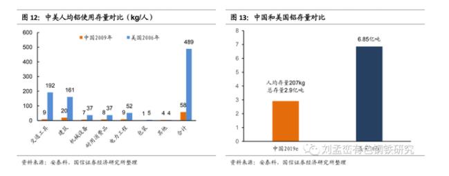 中國和美國鋁存量對(duì)比.jpg