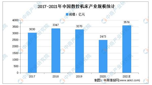 “雙循環(huán)”戰(zhàn)略專題：2021年中國數(shù)控機床行業(yè)市場現(xiàn)狀及發(fā)展前景預測分析
