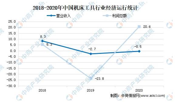 2018-2020年中國機(jī)床工具行業(yè)經(jīng)濟(jì)運(yùn)行統(tǒng)計(jì).jpg