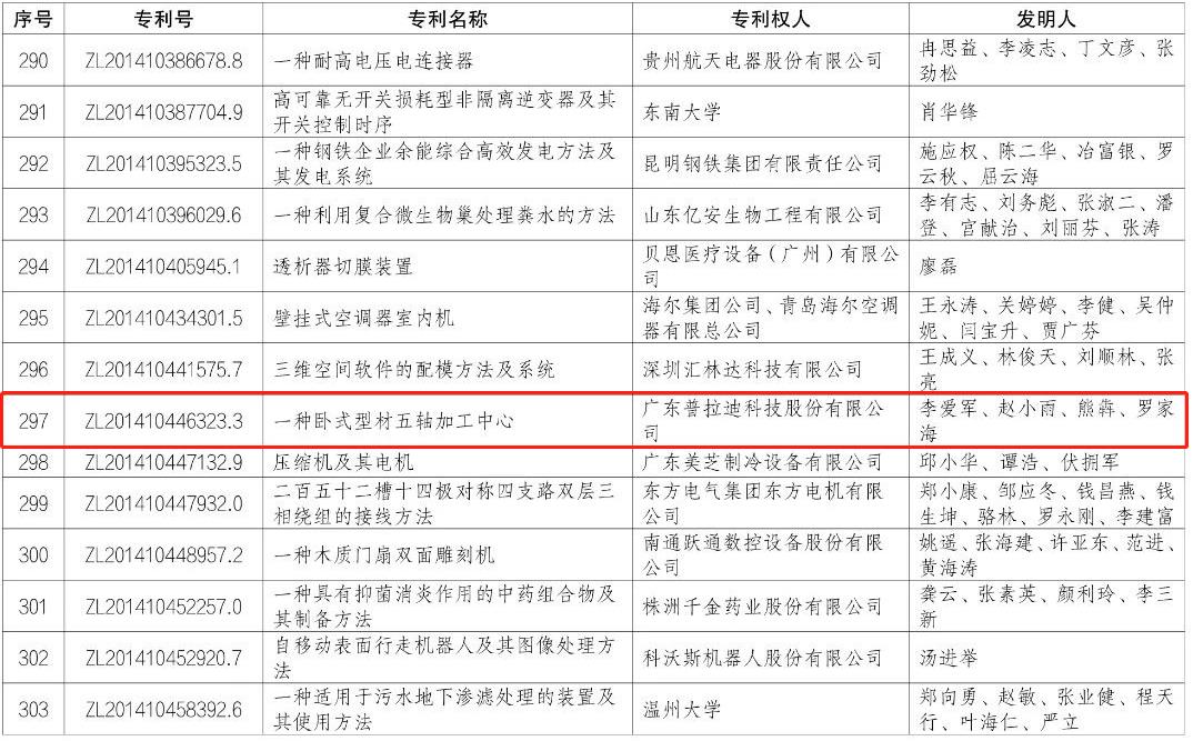 中國(guó)第二十二屆發(fā)明專利優(yōu)秀獎(jiǎng)(部分).jpg