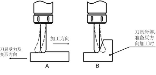 如何控制CNC數(shù)控銑床加工中心切削過程中的彈刀？