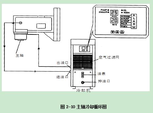 普拉迪加工中心操作指南手冊(cè)：第二章 安裝調(diào)試機(jī)床