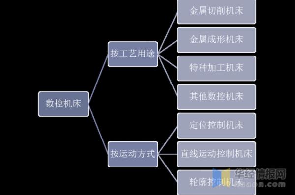 2020年中國(guó)數(shù)控機(jī)床行業(yè)發(fā)展現(xiàn)狀，數(shù)控系統(tǒng)亟需完成國(guó)產(chǎn)化替代