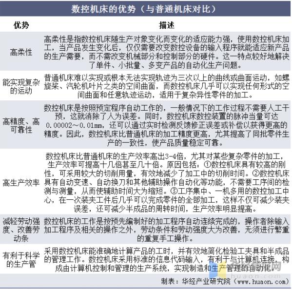 2020年中國(guó)數(shù)控機(jī)床行業(yè)發(fā)展現(xiàn)狀，數(shù)控系統(tǒng)亟需完成國(guó)產(chǎn)化替代