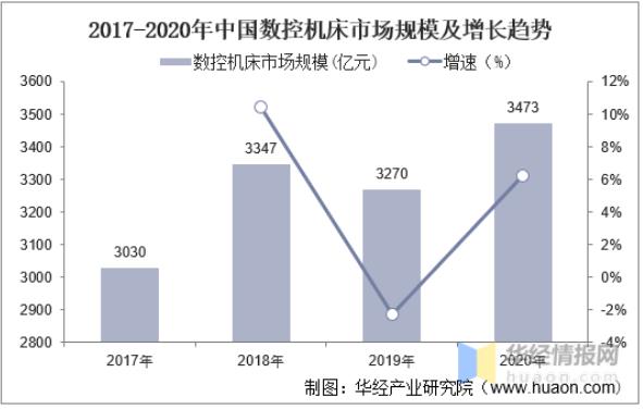 2020年中國(guó)數(shù)控機(jī)床行業(yè)發(fā)展現(xiàn)狀，數(shù)控系統(tǒng)亟需完成國(guó)產(chǎn)化替代