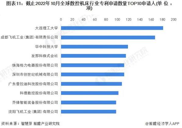 圖表11，截止2022年10月全球數(shù)控機(jī)床行業(yè)專利申請(qǐng)數(shù)量TOP10申請(qǐng)人，普拉迪入榜