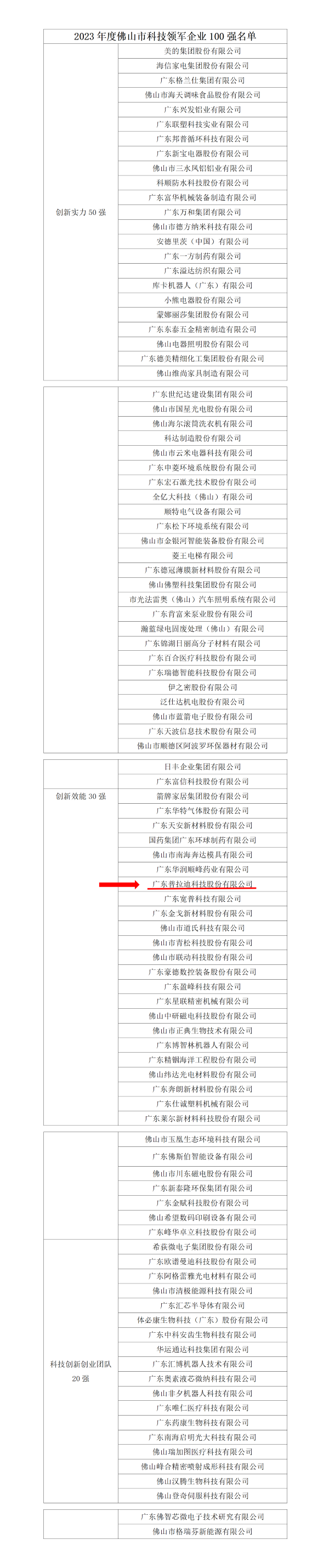 附件：2023年度佛山市科技領軍企業(yè)100強名單 (3)_01(3).png